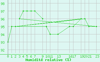 Courbe de l'humidit relative pour Teutonia
