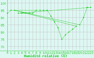 Courbe de l'humidit relative pour Aberporth