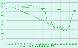 Courbe de l'humidit relative pour Recoubeau (26)
