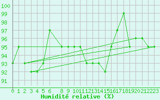 Courbe de l'humidit relative pour Casement Aerodrome