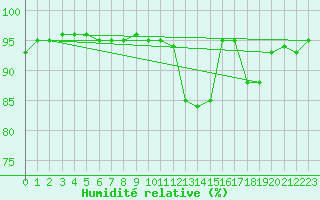Courbe de l'humidit relative pour Rouen (76)