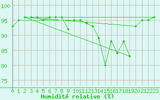 Courbe de l'humidit relative pour Pinsot (38)