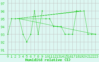 Courbe de l'humidit relative pour Kernascleden (56)