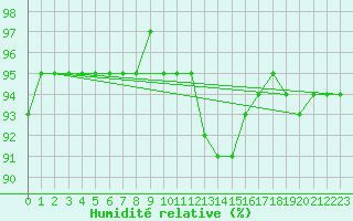 Courbe de l'humidit relative pour Charleroi (Be)