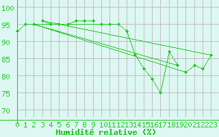 Courbe de l'humidit relative pour Villefontaine (38)