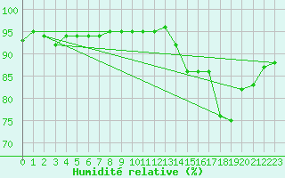 Courbe de l'humidit relative pour Berlevag