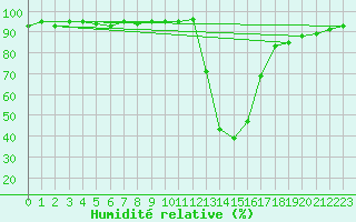 Courbe de l'humidit relative pour Chamonix-Mont-Blanc (74)