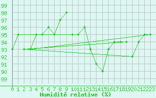 Courbe de l'humidit relative pour Potes / Torre del Infantado (Esp)