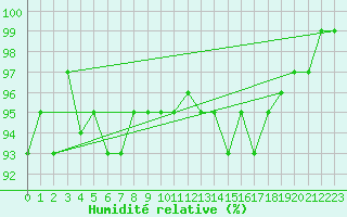 Courbe de l'humidit relative pour Boizenburg