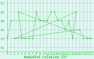 Courbe de l'humidit relative pour Kernascleden (56)