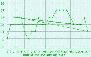 Courbe de l'humidit relative pour Solenzara - Base arienne (2B)