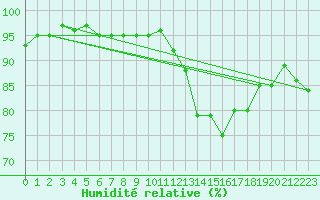 Courbe de l'humidit relative pour Malmo
