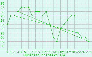Courbe de l'humidit relative pour Chteauroux (36)