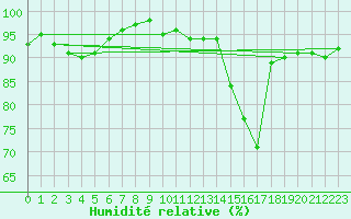 Courbe de l'humidit relative pour Pau (64)