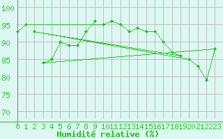 Courbe de l'humidit relative pour Sierra Nevada