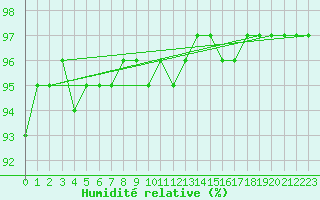Courbe de l'humidit relative pour Norsjoe