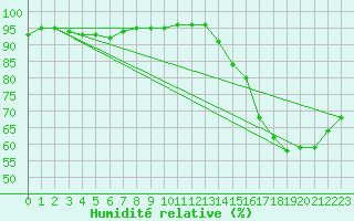 Courbe de l'humidit relative pour Algonquin Park East Gate