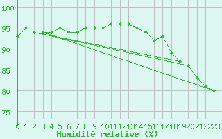 Courbe de l'humidit relative pour Sausseuzemare-en-Caux (76)
