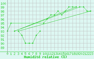 Courbe de l'humidit relative pour Boulmer