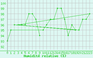 Courbe de l'humidit relative pour Boizenburg