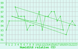Courbe de l'humidit relative pour Charmant (16)