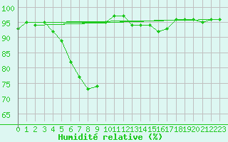 Courbe de l'humidit relative pour Kittila Kk