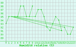 Courbe de l'humidit relative pour Bures-sur-Yvette (91)
