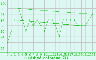 Courbe de l'humidit relative pour Zermatt