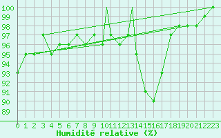 Courbe de l'humidit relative pour Wittering