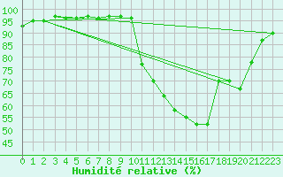 Courbe de l'humidit relative pour Saint-Brevin (44)