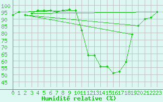 Courbe de l'humidit relative pour Rouen (76)