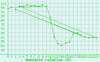 Courbe de l'humidit relative pour Die (26)