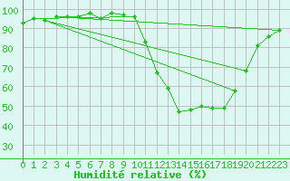 Courbe de l'humidit relative pour Guret Saint-Laurent (23)