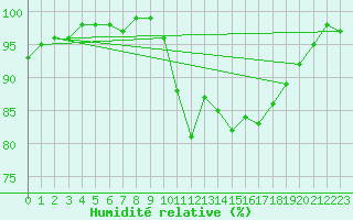 Courbe de l'humidit relative pour Dax (40)