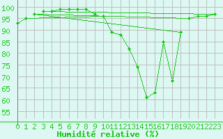 Courbe de l'humidit relative pour Melun (77)