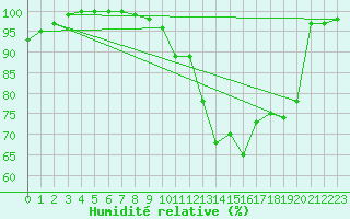 Courbe de l'humidit relative pour Metz-Nancy-Lorraine (57)