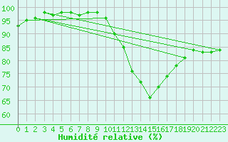 Courbe de l'humidit relative pour Evreux (27)