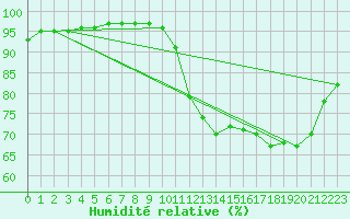 Courbe de l'humidit relative pour Evreux (27)