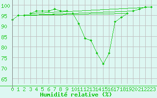 Courbe de l'humidit relative pour La Roche-sur-Yon (85)