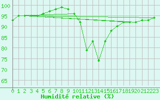 Courbe de l'humidit relative pour Leoben