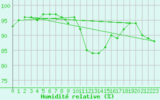 Courbe de l'humidit relative pour Luedge-Paenbruch