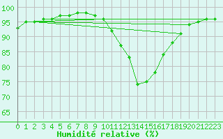 Courbe de l'humidit relative pour Resko