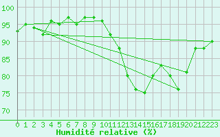 Courbe de l'humidit relative pour Chlons-en-Champagne (51)