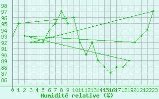 Courbe de l'humidit relative pour Almenches (61)