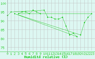 Courbe de l'humidit relative pour Mirebeau (86)