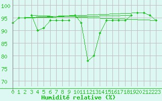 Courbe de l'humidit relative pour Avignon (84)