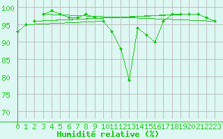 Courbe de l'humidit relative pour Cazaux (33)