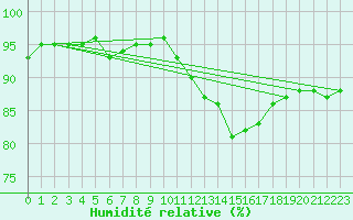 Courbe de l'humidit relative pour Gurande (44)