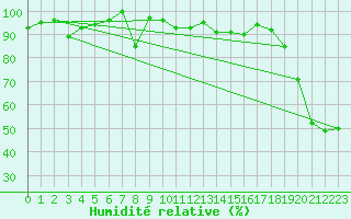 Courbe de l'humidit relative pour Corvatsch