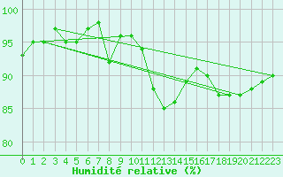 Courbe de l'humidit relative pour Manston (UK)